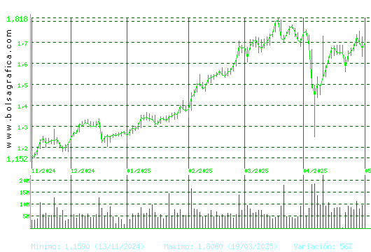 UNICAJA BANCO. Pulsa para 1 año