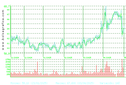 VISCOFAN. Pulsa para 1 año