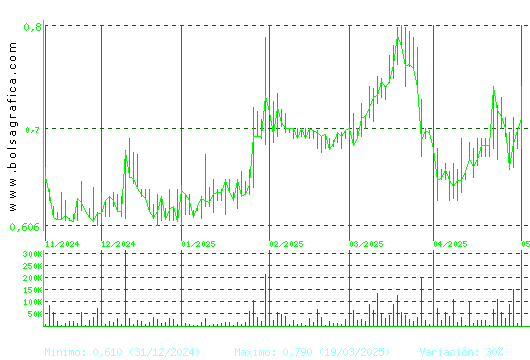 VOCENTO. Pulsa para 1 año