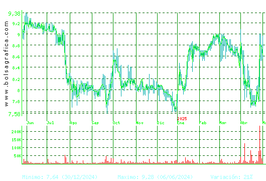 ALANTRA. Pulsa para 2 años