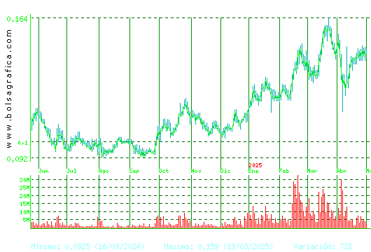 AMPER. Pulsa para 2 años