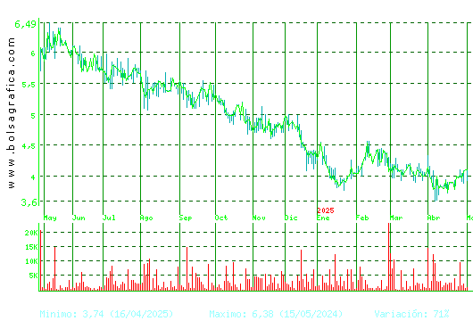 AMREST. Pulsa para 2 años