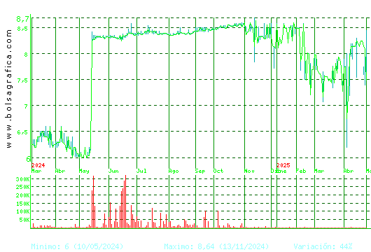 ARIMA REAL ESTATE. Pulsa para 2 años