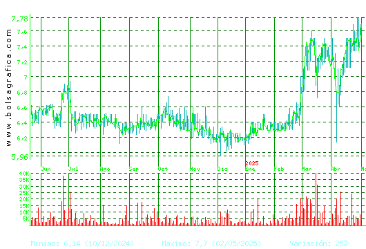 AZKOYEN. Pulsa para 2 años