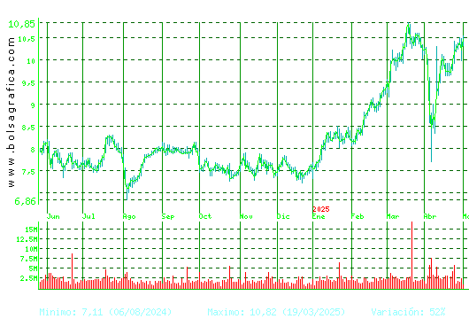 BANKINTER. Pulsa para 2 años