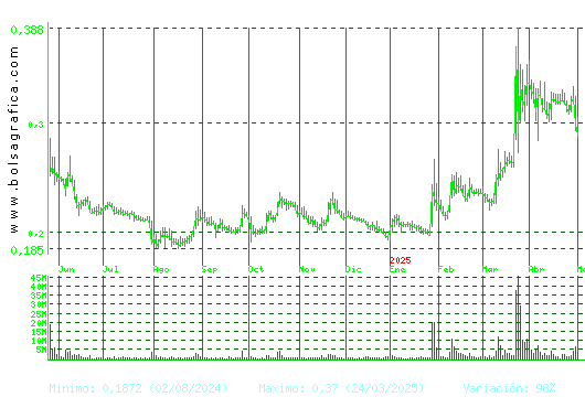 BERKELEY ENERGIA. Pulsa para 2 años