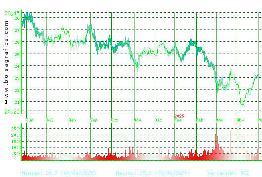 CIE AUTOMOT.. Pulsa para 2 años