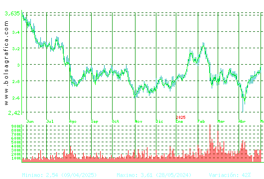 DOMINION. Pulsa para 2 años