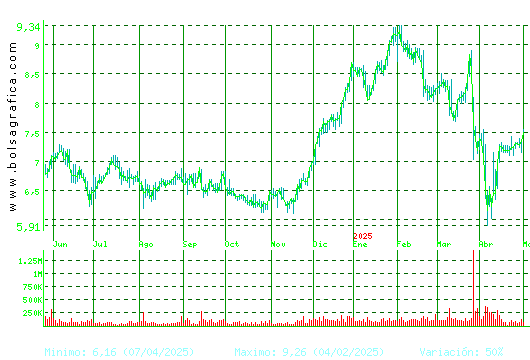 EDREAMS. Pulsa para 2 años