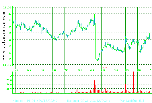 ELECNOR. Pulsa para 2 años