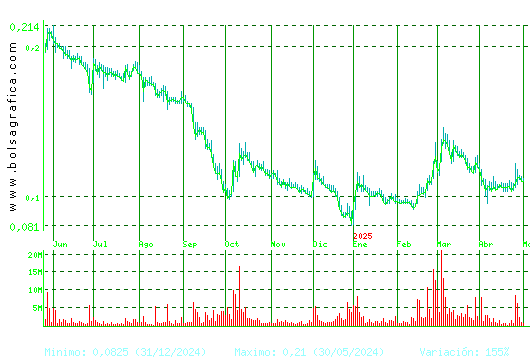 EZENTIS. Pulsa para 2 años