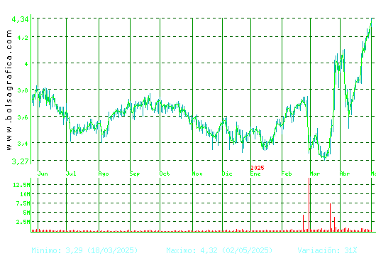 FAES. Pulsa para 2 años