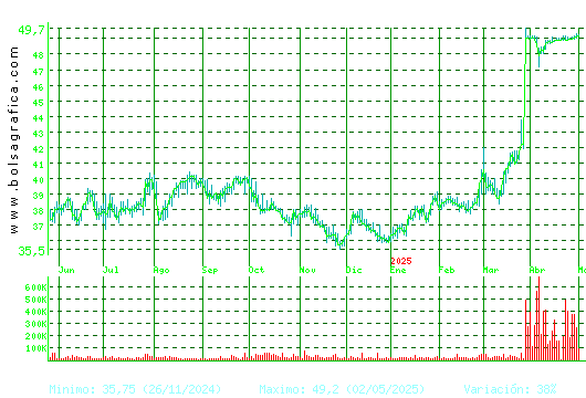 G.CATALANA O. Pulsa para 2 años