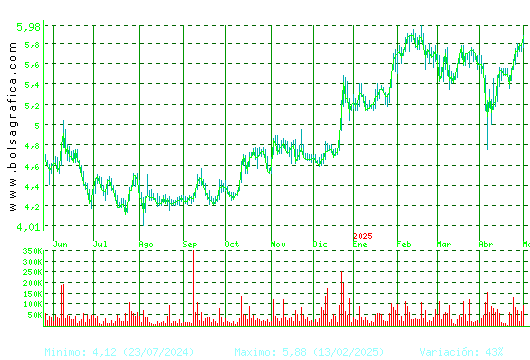 G.E.SAN JOSE. Pulsa para 2 años