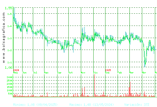 GRAL.ALQ.MAQ. Pulsa para 2 años