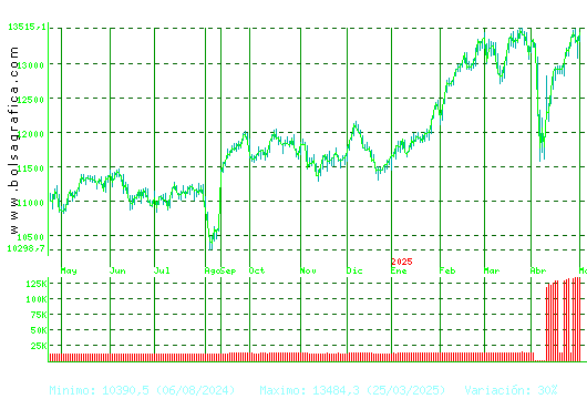 IBEX35. Pulsa para 2 años