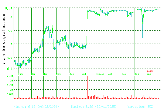 LAR ESP. REAL ESTATE. Pulsa para 2 años