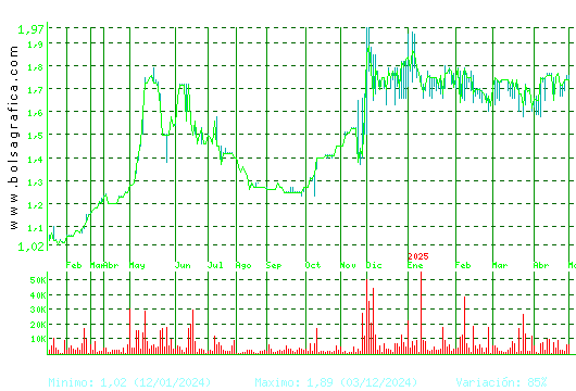 LIBERTAS7. Pulsa para 2 años