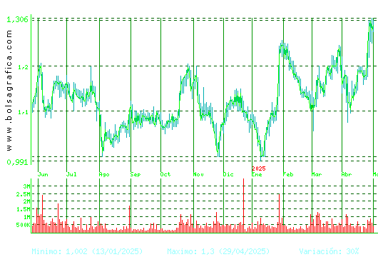 LINEA DIRECTA. Pulsa para 2 años