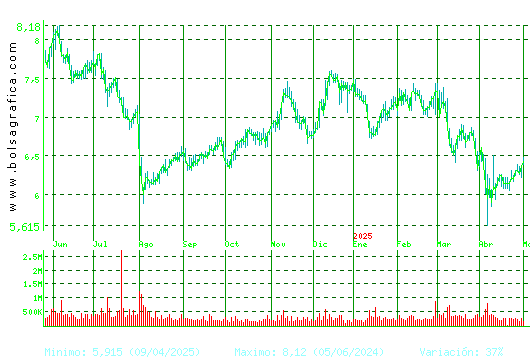 MELIA HOTELS. Pulsa para 2 años