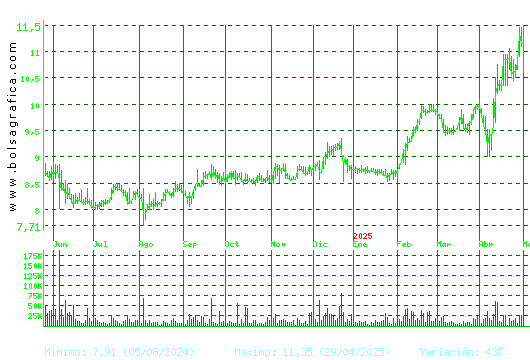 METROVACESA. Pulsa para 2 años