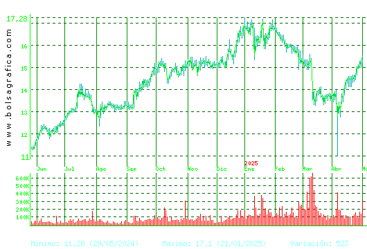NEINOR HOMES. Pulsa para 2 años