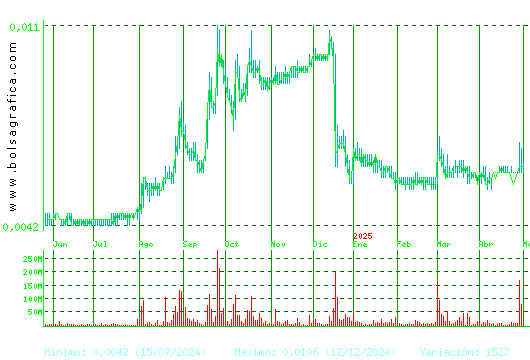 NYESA. Pulsa para 2 años