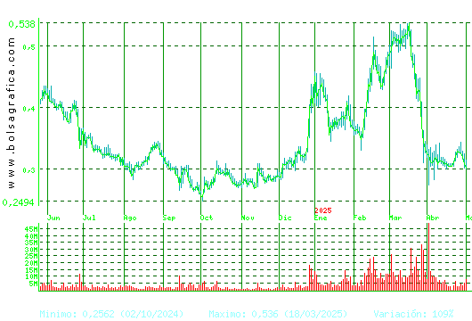 OHLA. Pulsa para 2 años