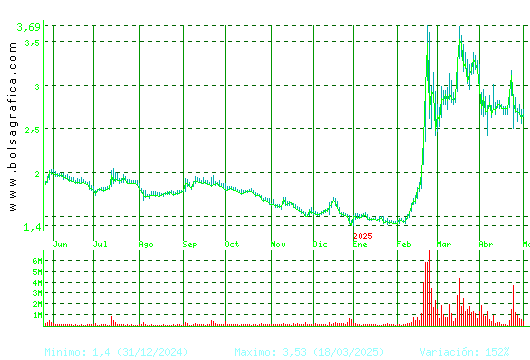 ORYZON GENOMICS. Pulsa para 2 años