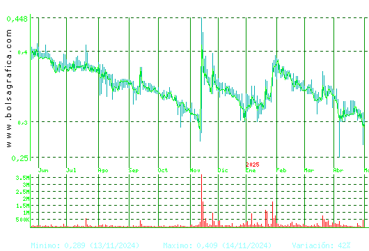 PESCANOVA. Pulsa para 2 años