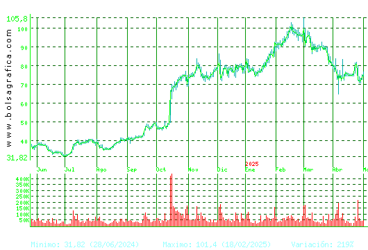 PHARMAMAR. Pulsa para 2 años