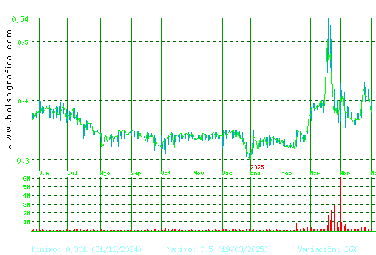 PRISA. Pulsa para 2 años