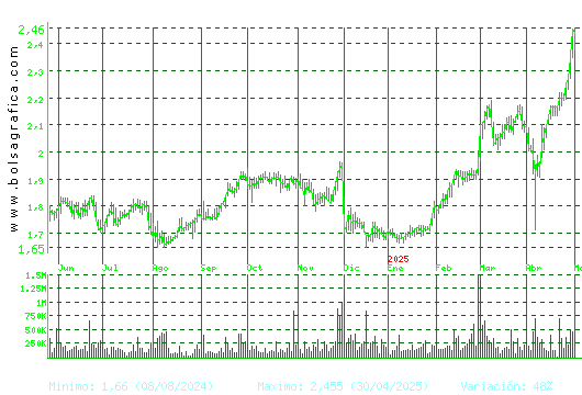 PROSEGUR. Pulsa para 2 años