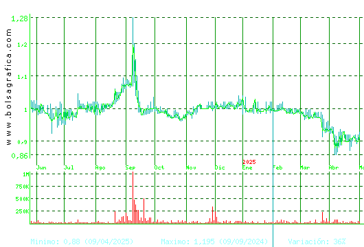 REALIA. Pulsa para 2 años