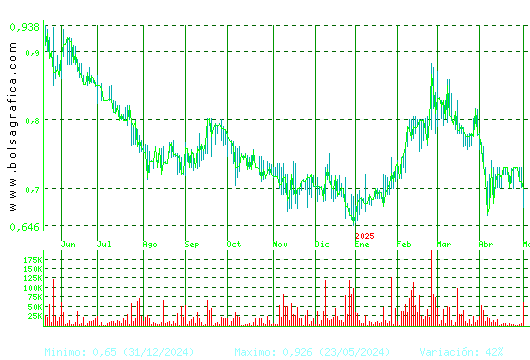 RENTA CORP.. Pulsa para 2 años