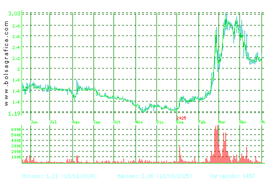 SQUIRREL MEDIA. Pulsa para 2 años