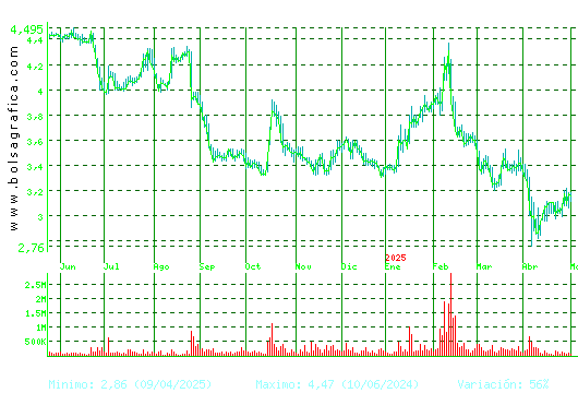 TALGO. Pulsa para 2 años