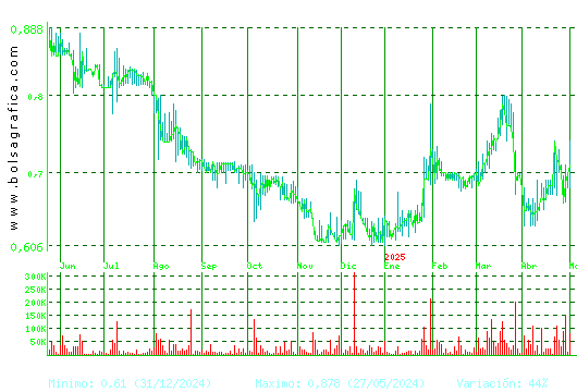 VOCENTO. Pulsa para 2 años
