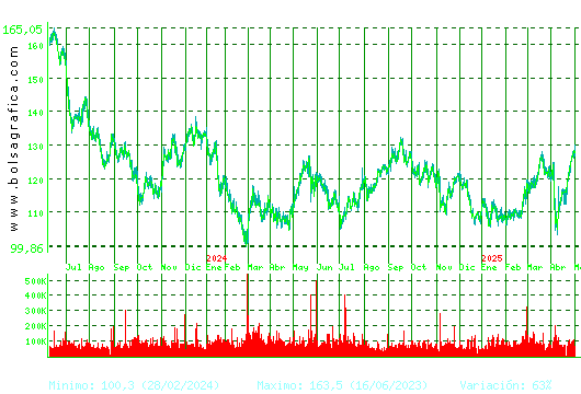 ACCIONA. Pulsa para 5 años