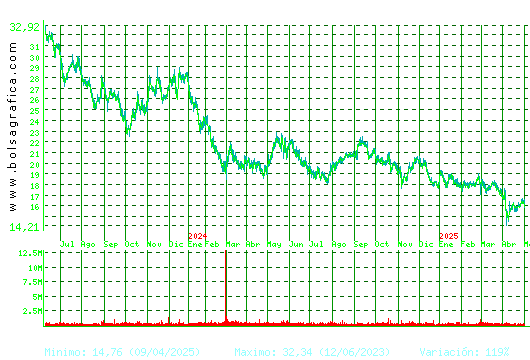 ACCIONA ENERGIAS. Pulsa para 5 años