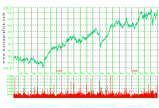 AENA. Pulsa para 5 años