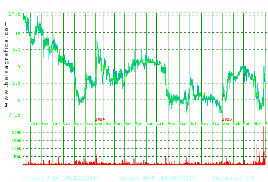 ALANTRA. Pulsa para 5 años