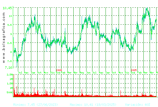 ALMIRALL. Pulsa para 5 años