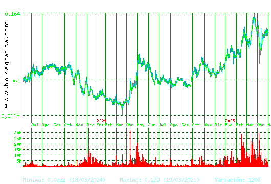 AMPER. Pulsa para 5 años