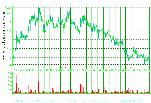 AMREST. Pulsa para 5 años