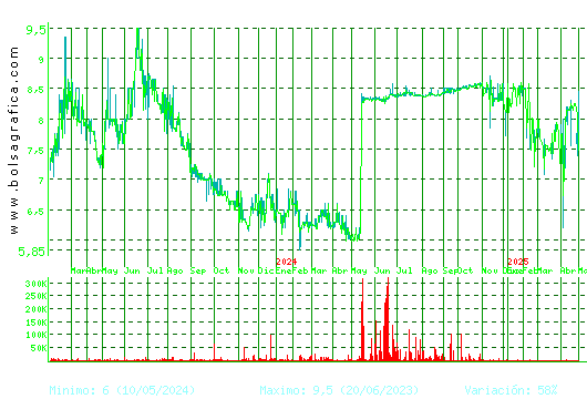 ARIMA REAL ESTATE. Pulsa para 5 años