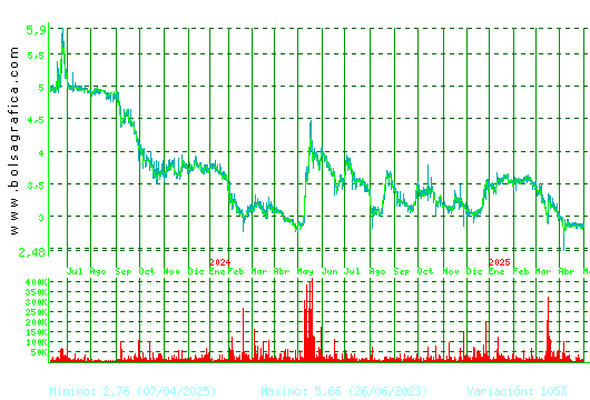 ATRYS HEALTH. Pulsa para 5 años