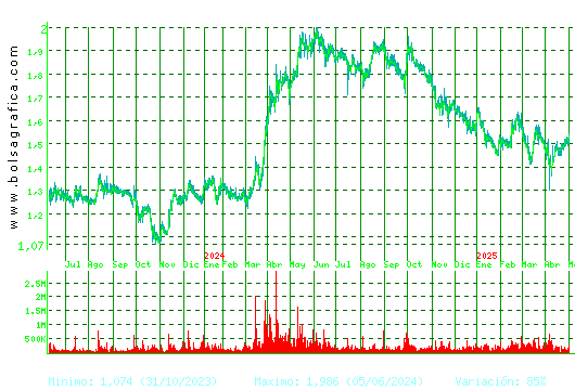 AUDAX RENOVABLES. Pulsa para 5 años