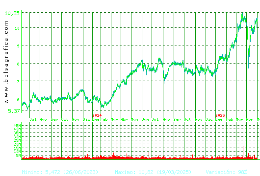 BANKINTER. Pulsa para 5 años