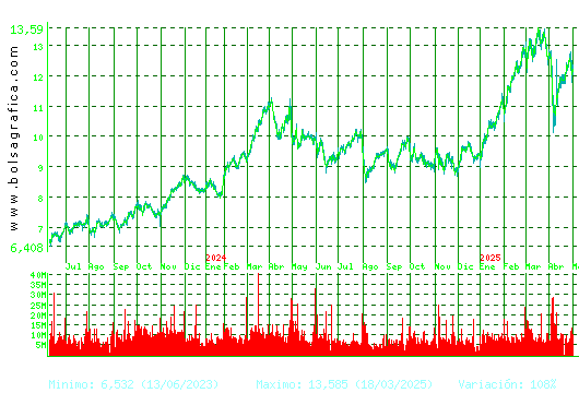 BBVA. Pulsa para 5 años